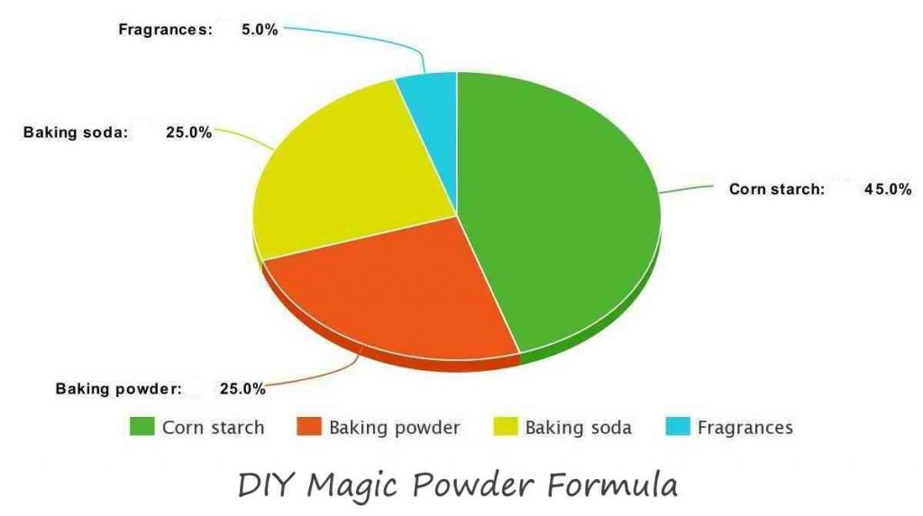 DIY magic Powder