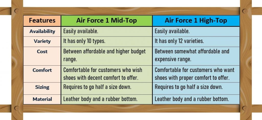 Air Force 1 Mid vs High (With Comparison Chart)