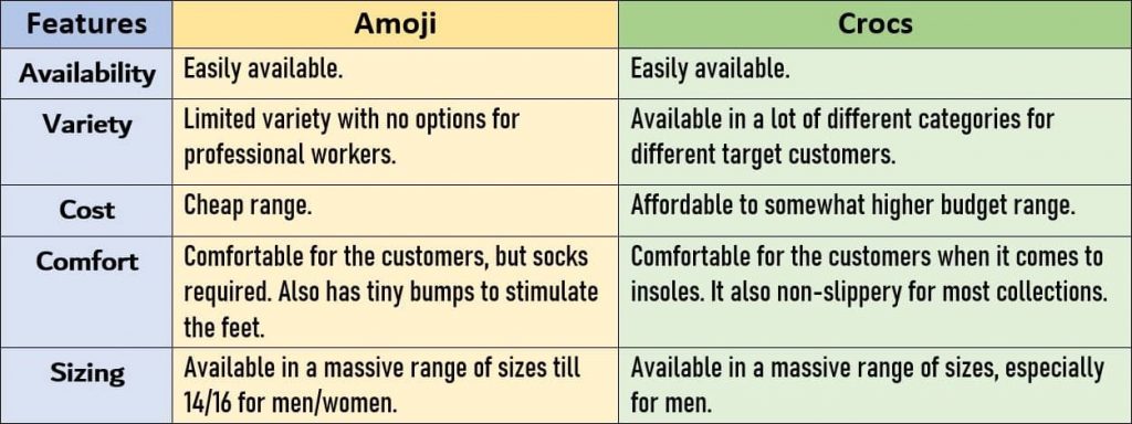 Amoji vs Crocs in 2022 (Quick Facts)