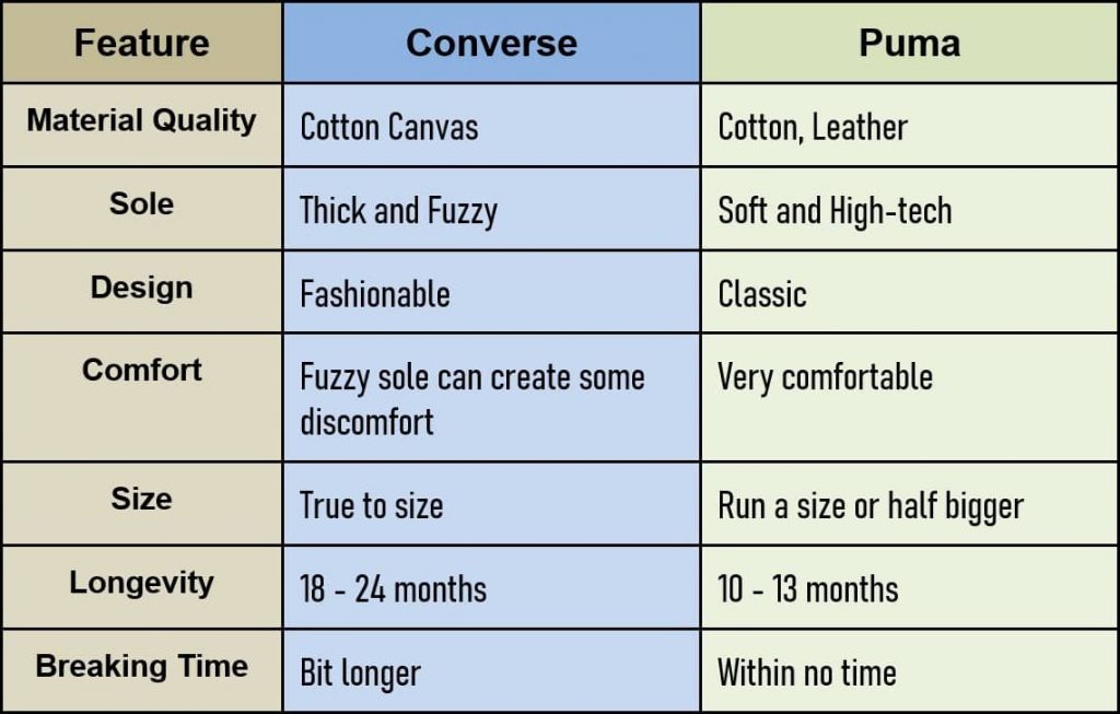 Converse vs Puma in 2022 (With Comparison Chart)