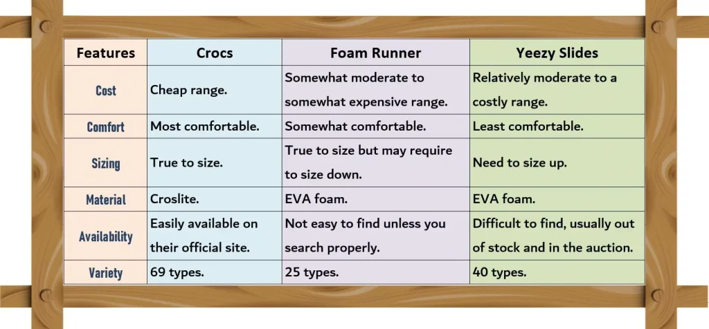 Crocs vs. Foam Runner vs. Yeezy Slides comparison table