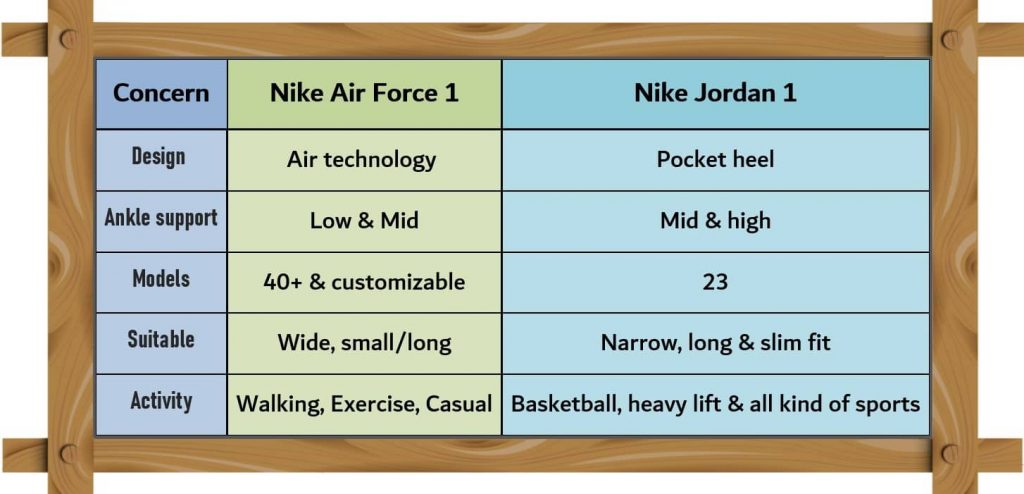 Jordan 1 vs Air Force 1 (Side-by-Side Comparison)