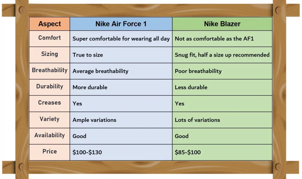 Nike Blazer vs. Air Force 1 comparison table