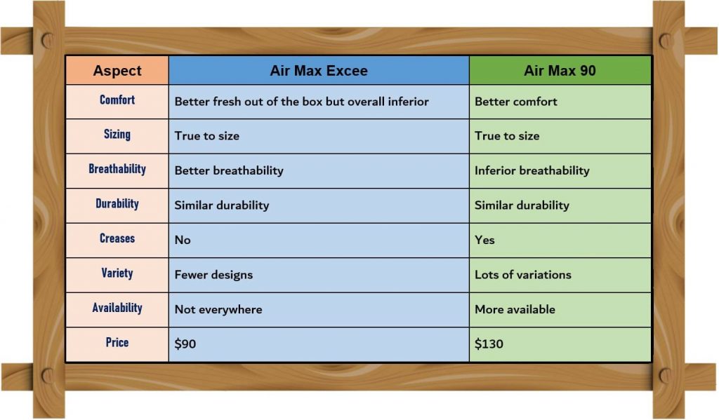 Air Max Excee vs Air Max 90 (In-depth comparison)