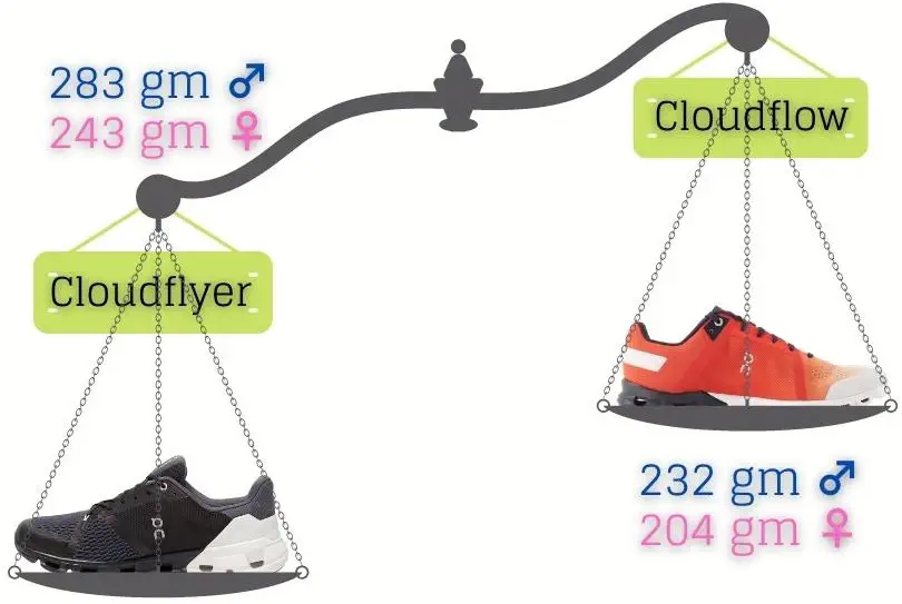 Cloudflyer vs Cloudflow (Quick Facts)